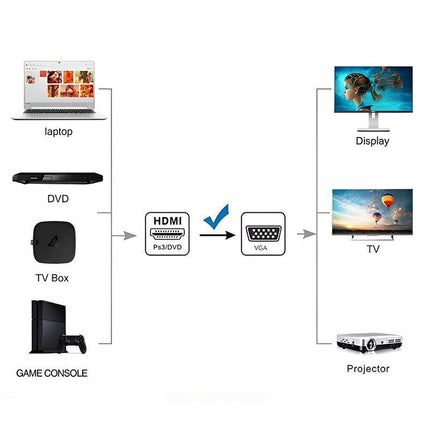 1.8m 1080P HDMI to VGA Gold Plated Adapter Cable for HDTV HD LCD